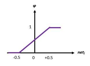 the piecewise linear function